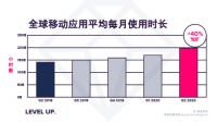 App Annie:2020年第二季度全球移动应用使用量激增40%