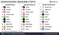Sensor Tower:2020年6月抖音及TikTok吸金超9070万美元