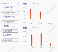 苏宁易购:预计今年上半年净亏损1.4亿-2.4亿元