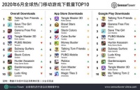 6月全球移动游戏下载量TOP10:腾讯《和平精英》进前五