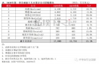 半导体“老三”的喜与忧