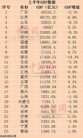 【虎嗅早报】经济半年报,14省份GDP由负转正;贾跃亭前妻房产被拍卖