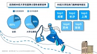 饿了么00后蓝骑士报告:1.2万名大学生疫情下兼职送外卖