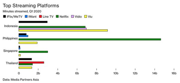 顶级流媒体平台2020年一季度播放分钟数