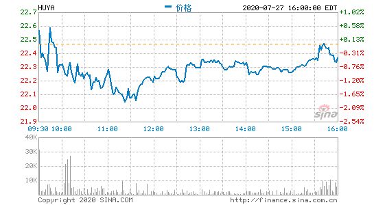 虎牙8月11日发布2020年第二季度财报