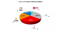 上半年家电销售渠道:京东占比28.86% 苏宁占21.76%