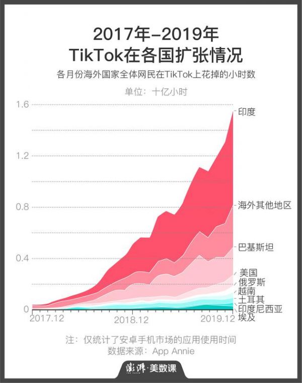 作为“出海App”的代表，近年TikTok海外扩张极为快速。