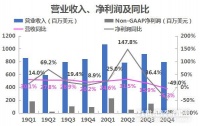 新东方第四财季净利润同比下滑49%,获客成本增加