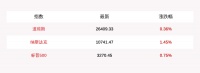 7月31日美股全线高开,苹果涨7% 诺基亚大涨近10%