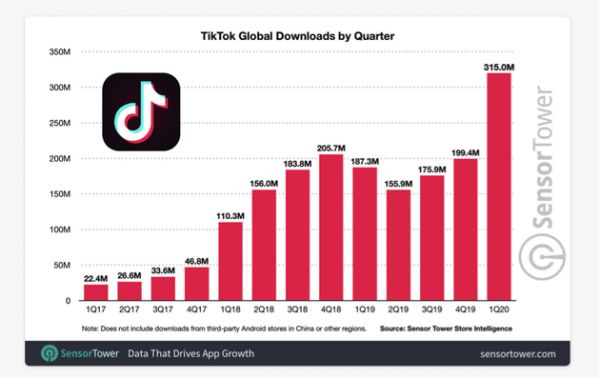 2017年以来， TikTok每季度全球下载量统计 图片来源：商业内幕网站