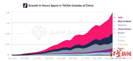 ▲2017年12月至2019年12月，中国以外全球安卓用户TikTok产品用时增长示意图。图据businessofapps