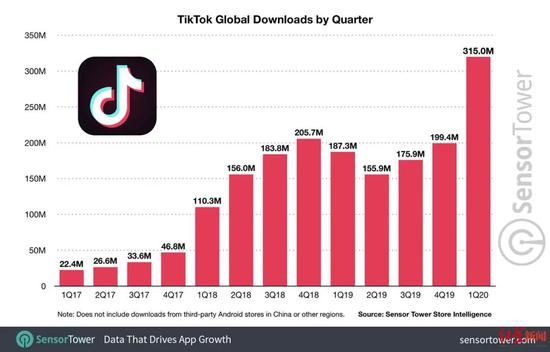 ▲今年第一季度，TikTok成为全球单个季度下载量最大的应用，累计下载量超过3.15亿次。图据sensortower