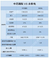中芯国际到底能不能追上台积电?