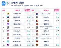 App Annie:7月《王者荣耀》收入降至第3位 Pokémon Go夺冠