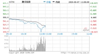特朗普拟禁止微信交易 腾讯暴跌10%市值蒸发5000亿港元