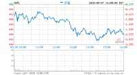 特朗普封杀微信TikTok 苹果下挫2.3% 腾讯系中概股普跌