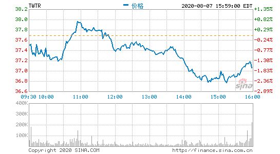 推特盘前涨9% 传推特与TikTok就潜在合并进行了初步谈判