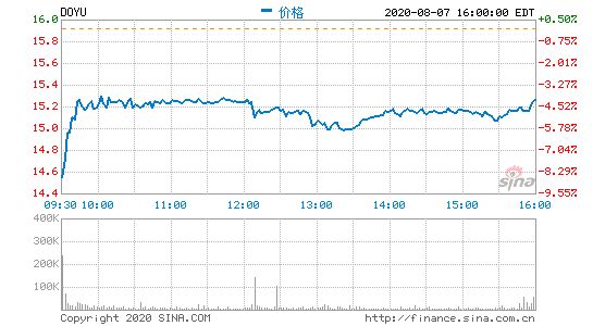 斗鱼盘前涨近10% 收到腾讯合并斗鱼和虎牙的初步建议