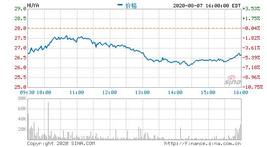 虎牙盘前涨幅扩大至10% 欢聚集团将转让3000万股虎牙B类普通股