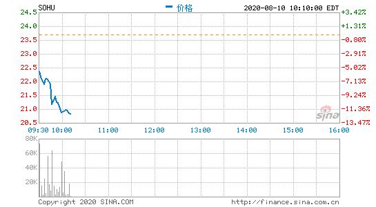 搜狐跌超11% 第二季度亏损8000万美元