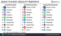 抖音及其海外版7月下载量全球第一,美国下载量最大