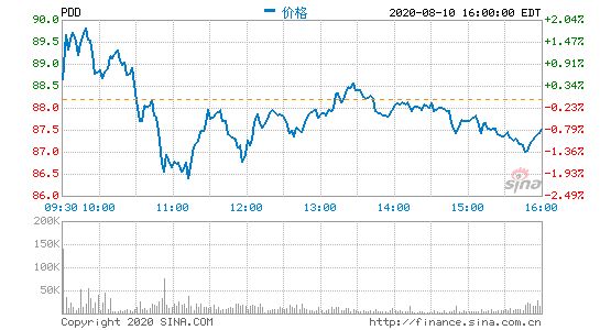 拼多多8月21日发布2020年第二季度财报