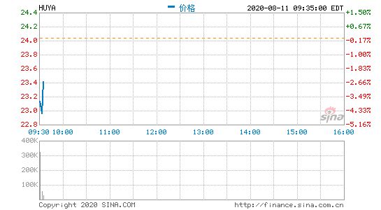 虎牙开盘微跌0.04% 二季度总营收同比增长34.2%