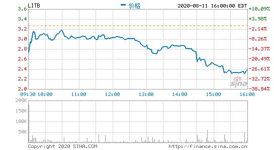 兰亭集势8月19日发布2020年第二季度财报