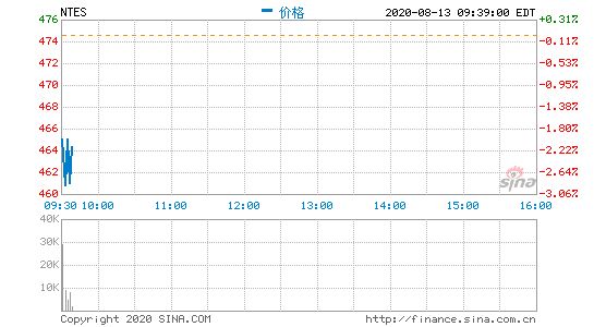 网易开跌1.63% 二季度净利润达52亿元同比增长33.3%