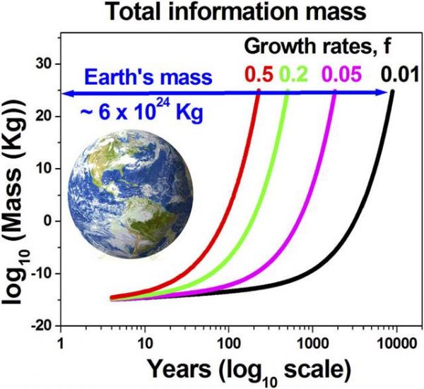 科技进步与“信息灾难”：2245年地球的一半将转化为数字信息质量