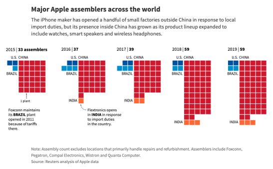 图3：苹果在全球的组装工厂数量