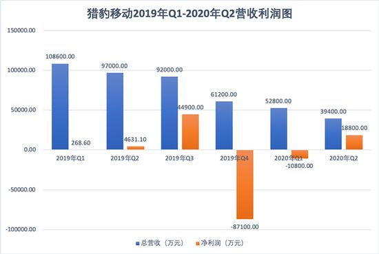 猎豹移动2019年Q1-2020年Q2营收利润图，猎云网据猎豹移动财报整理