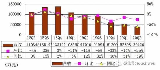 猎豹移动各季度营收趋势，图片来源：雷帝触网