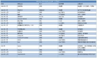 一年投资13家半导体企业，华为在下怎样一盘棋？