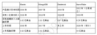 基础架构软件的创业之道
