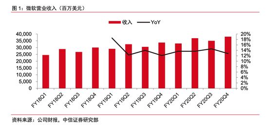 微软营收