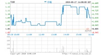 途牛第二季度营收3400万元 同比下滑93.5%