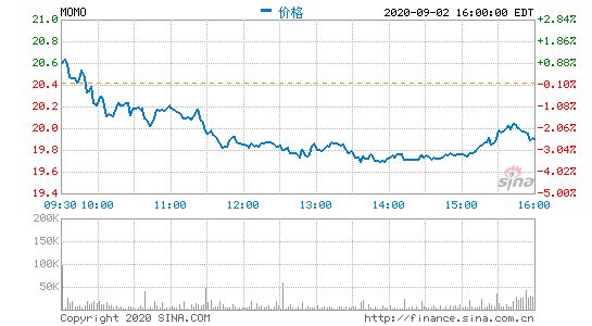 陌陌美股盘前跌近10% 二季度营收不及市场预期