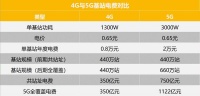 5G基站晚上“被迫关机”？这是个世界性的难题