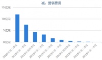 跟谁学2020年中报：税务优惠拯救净利 SEC调查正在进行