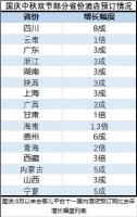 去哪儿网:十一酒店比去年贵了近2成 订的人反而更多