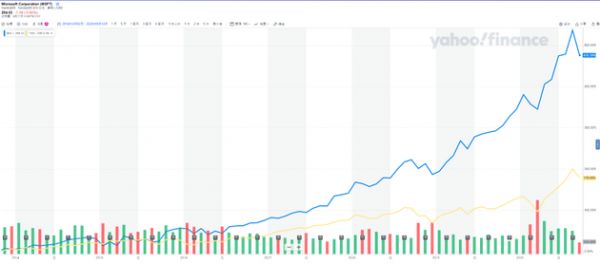 2014年至今微软股价走势图（蓝线）