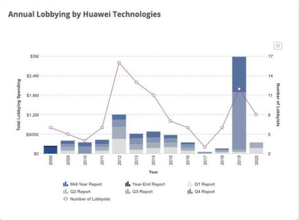 华为每年游说费用（来源：美国政治捐献数据库，opensecrets）