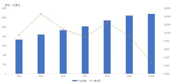 全球网络安全产业规模增长放缓，2019年全球网络安全产业规模达到1244.01亿美元，同比增长9.11%