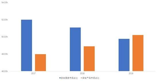 近三年来网络安全产品市场占比逐步提升，并于2019年首次超过网络安全服务市场，达到50.22%