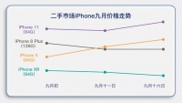 iPhone 12推迟发布 转转:二手市场iPhone11、iPhoneX涨价