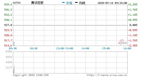 腾讯美国游戏迎来利空 公司股价低开1.33%市值不足5万亿