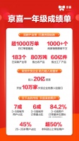 京喜上线一周年:布局183个产业带,售出60亿件工厂商品
