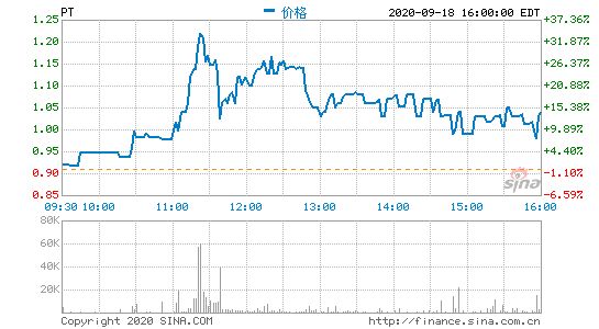 品钛今年上半年营收2.52亿元 同比下滑65%