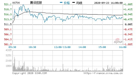 小摩：授予腾讯控股目标价620港元 重申增持评级